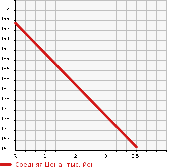 Аукционная статистика: График изменения цены MITSUBISHI Мицубиси  EK WAGON Ек Вагон  2019 660 B33W  в зависимости от аукционных оценок