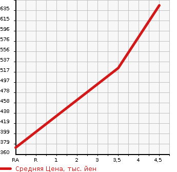 Аукционная статистика: График изменения цены MITSUBISHI Мицубиси  EK WAGON Ек Вагон  2020 660 B33W  в зависимости от аукционных оценок