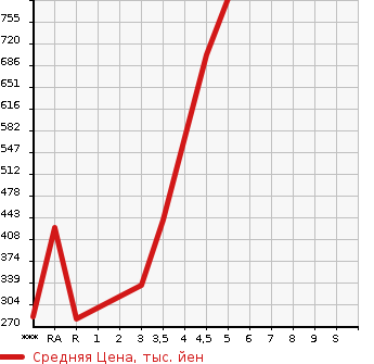 Аукционная статистика: График изменения цены MITSUBISHI Мицубиси  EK WAGON Ек Вагон  2019 660 B33W G в зависимости от аукционных оценок