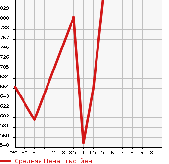Аукционная статистика: График изменения цены MITSUBISHI Мицубиси  EK WAGON Ек Вагон  2021 660 B33W G в зависимости от аукционных оценок