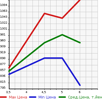 Аукционная статистика: График изменения цены MITSUBISHI Мицубиси  EK WAGON Ек Вагон  2023 660 B33W G в зависимости от аукционных оценок