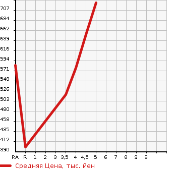 Аукционная статистика: График изменения цены MITSUBISHI Мицубиси  EK WAGON Ек Вагон  2020 660 B33W M в зависимости от аукционных оценок