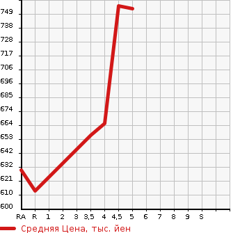 Аукционная статистика: График изменения цены MITSUBISHI Мицубиси  EK WAGON Ек Вагон  2021 660 B33W M в зависимости от аукционных оценок