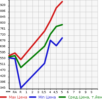 Аукционная статистика: График изменения цены MITSUBISHI Мицубиси  EK WAGON Ек Вагон  2022 660 B33W M в зависимости от аукционных оценок