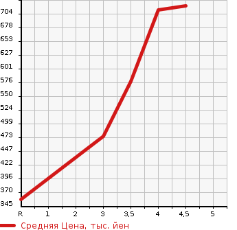 Аукционная статистика: График изменения цены MITSUBISHI Мицубиси  EK WAGON Ек Вагон  2020 660 B36W 4WD M в зависимости от аукционных оценок