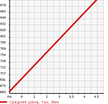 Аукционная статистика: График изменения цены MITSUBISHI Мицубиси  EK WAGON Ек Вагон  2021 660 B36W G 4WD в зависимости от аукционных оценок