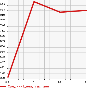 Аукционная статистика: График изменения цены MITSUBISHI Мицубиси  EK WAGON Ек Вагон  2020 660 B36W M 4WD в зависимости от аукционных оценок