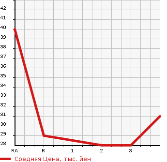 Аукционная статистика: График изменения цены MITSUBISHI Мицубиси  EK WAGON Ек Вагон  2001 660 H81W  в зависимости от аукционных оценок