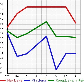 Аукционная статистика: График изменения цены MITSUBISHI Мицубиси  EK WAGON Ек Вагон  2005 660 H81W  в зависимости от аукционных оценок