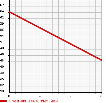 Аукционная статистика: График изменения цены MITSUBISHI Мицубиси  EK WAGON Ек Вагон  2004 660 H81W G в зависимости от аукционных оценок