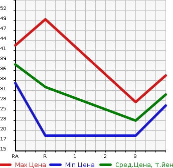 Аукционная статистика: График изменения цены MITSUBISHI Мицубиси  EK WAGON Ек Вагон  2001 660 H81W M в зависимости от аукционных оценок