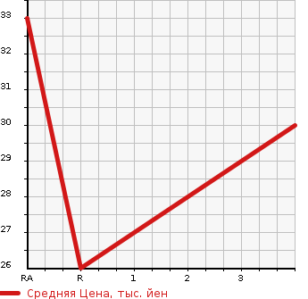 Аукционная статистика: График изменения цены MITSUBISHI Мицубиси  EK WAGON Ек Вагон  2002 660 H81W M в зависимости от аукционных оценок