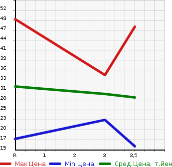 Аукционная статистика: График изменения цены MITSUBISHI Мицубиси  EK WAGON Ек Вагон  2003 660 H81W M в зависимости от аукционных оценок