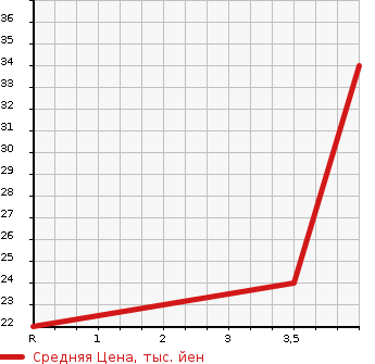 Аукционная статистика: График изменения цены MITSUBISHI Мицубиси  EK WAGON Ек Вагон  2002 660 H81W M BLACK INTERIOR в зависимости от аукционных оценок