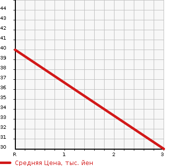 Аукционная статистика: График изменения цены MITSUBISHI Мицубиси  EK WAGON Ек Вагон  2003 660 H81W M X PACKAGE в зависимости от аукционных оценок