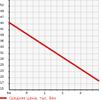 Аукционная статистика: График изменения цены MITSUBISHI Мицубиси  EK WAGON Ек Вагон  2002 660 H81W M-X PACKAGE в зависимости от аукционных оценок