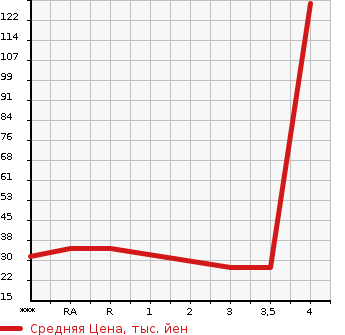 Аукционная статистика: График изменения цены MITSUBISHI Мицубиси  EK WAGON Ек Вагон  2010 660 H82W  в зависимости от аукционных оценок
