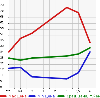 Аукционная статистика: График изменения цены MITSUBISHI Мицубиси  EK WAGON Ек Вагон  2011 660 H82W  в зависимости от аукционных оценок