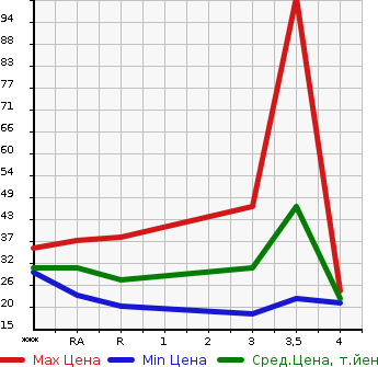 Аукционная статистика: График изменения цены MITSUBISHI Мицубиси  EK WAGON Ек Вагон  2012 660 H82W  в зависимости от аукционных оценок