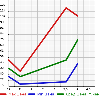Аукционная статистика: График изменения цены MITSUBISHI Мицубиси  EK WAGON Ек Вагон  2013 660 H82W  в зависимости от аукционных оценок