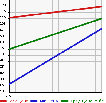 Аукционная статистика: График изменения цены MITSUBISHI Мицубиси  EK WAGON Ек Вагон  2013 660 H82W 2WD в зависимости от аукционных оценок