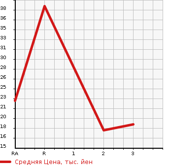 Аукционная статистика: График изменения цены MITSUBISHI Мицубиси  EK WAGON Ек Вагон  2009 660 H82W 4WD в зависимости от аукционных оценок