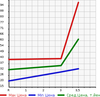 Аукционная статистика: График изменения цены MITSUBISHI Мицубиси  EK WAGON Ек Вагон  2009 660 H82W 4WD G в зависимости от аукционных оценок