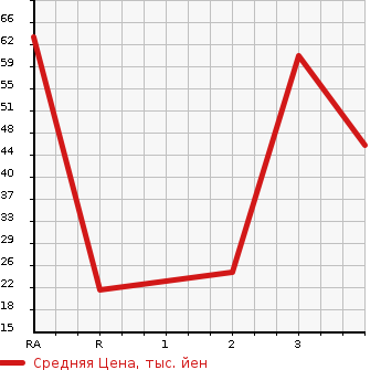 Аукционная статистика: График изменения цены MITSUBISHI Мицубиси  EK WAGON Ек Вагон  2012 660 H82W 4WD G в зависимости от аукционных оценок