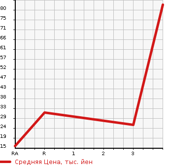 Аукционная статистика: График изменения цены MITSUBISHI Мицубиси  EK WAGON Ек Вагон  2009 660 H82W 4WD M в зависимости от аукционных оценок