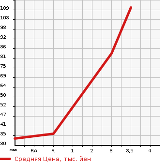 Аукционная статистика: График изменения цены MITSUBISHI Мицубиси  EK WAGON Ек Вагон  2013 660 H82W 4WD MX в зависимости от аукционных оценок
