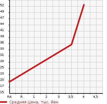 Аукционная статистика: График изменения цены MITSUBISHI Мицубиси  EK WAGON Ек Вагон  2008 660 H82W BLUE M EDITION в зависимости от аукционных оценок
