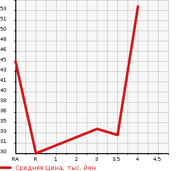 Аукционная статистика: График изменения цены MITSUBISHI Мицубиси  EK WAGON Ек Вагон  2007 660 H82W G в зависимости от аукционных оценок