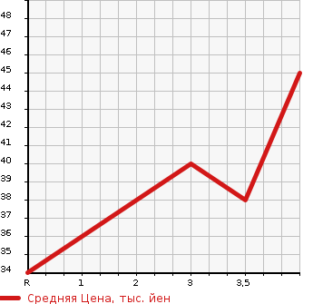Аукционная статистика: График изменения цены MITSUBISHI Мицубиси  EK WAGON Ек Вагон  2008 660 H82W G в зависимости от аукционных оценок