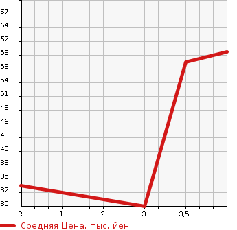 Аукционная статистика: График изменения цены MITSUBISHI Мицубиси  EK WAGON Ек Вагон  2011 660 H82W G в зависимости от аукционных оценок