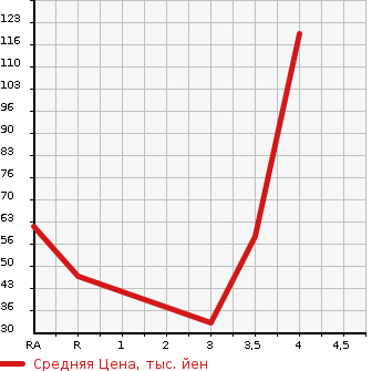 Аукционная статистика: График изменения цены MITSUBISHI Мицубиси  EK WAGON Ек Вагон  2012 660 H82W G в зависимости от аукционных оценок