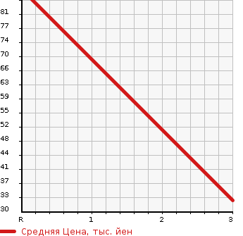 Аукционная статистика: График изменения цены MITSUBISHI Мицубиси  EK WAGON Ек Вагон  2013 660 H82W G в зависимости от аукционных оценок