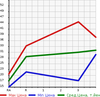 Аукционная статистика: График изменения цены MITSUBISHI Мицубиси  EK WAGON Ек Вагон  2008 660 H82W GS в зависимости от аукционных оценок