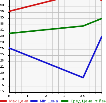 Аукционная статистика: График изменения цены MITSUBISHI Мицубиси  EK WAGON Ек Вагон  2007 660 H82W GS SLIDING в зависимости от аукционных оценок