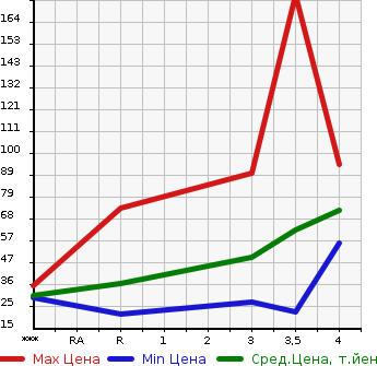 Аукционная статистика: График изменения цены MITSUBISHI Мицубиси  EK WAGON Ек Вагон  2010 660 H82W JOY FIELD в зависимости от аукционных оценок