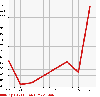 Аукционная статистика: График изменения цены MITSUBISHI Мицубиси  EK WAGON Ек Вагон  2011 660 H82W JOY FIELD в зависимости от аукционных оценок