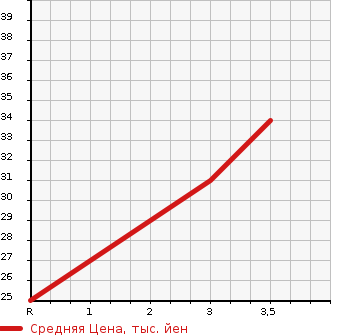 Аукционная статистика: График изменения цены MITSUBISHI Мицубиси  EK WAGON Ек Вагон  2013 660 H82W JOY FIELD в зависимости от аукционных оценок
