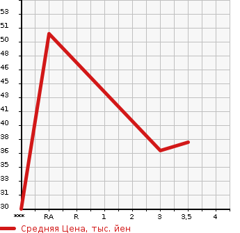 Аукционная статистика: График изменения цены MITSUBISHI Мицубиси  EK WAGON Ек Вагон  2006 660 H82W M в зависимости от аукционных оценок