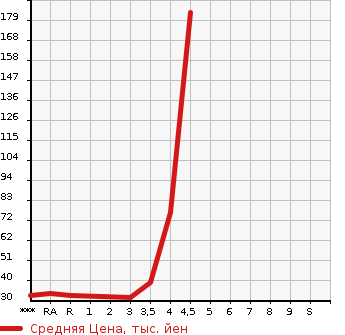 Аукционная статистика: График изменения цены MITSUBISHI Мицубиси  EK WAGON Ек Вагон  2009 660 H82W M в зависимости от аукционных оценок
