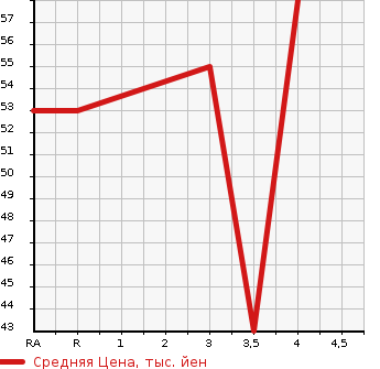 Аукционная статистика: График изменения цены MITSUBISHI Мицубиси  EK WAGON Ек Вагон  2010 660 H82W M в зависимости от аукционных оценок