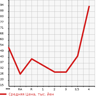 Аукционная статистика: График изменения цены MITSUBISHI Мицубиси  EK WAGON Ек Вагон  2011 660 H82W M в зависимости от аукционных оценок