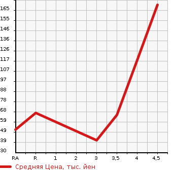 Аукционная статистика: График изменения цены MITSUBISHI Мицубиси  EK WAGON Ек Вагон  2012 660 H82W M в зависимости от аукционных оценок