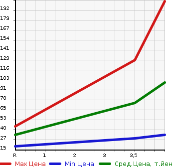 Аукционная статистика: График изменения цены MITSUBISHI Мицубиси  EK WAGON Ек Вагон  2013 660 H82W M в зависимости от аукционных оценок