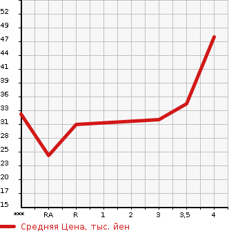 Аукционная статистика: График изменения цены MITSUBISHI Мицубиси  EK WAGON Ек Вагон  2007 660 H82W MS в зависимости от аукционных оценок
