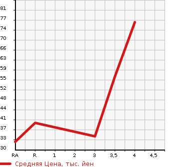 Аукционная статистика: График изменения цены MITSUBISHI Мицубиси  EK WAGON Ек Вагон  2008 660 H82W MS в зависимости от аукционных оценок