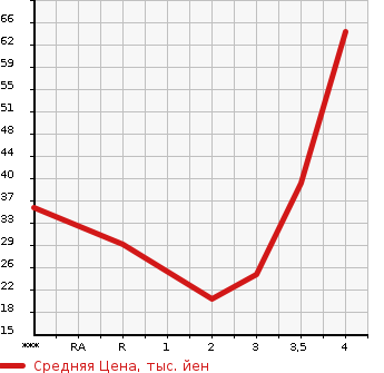 Аукционная статистика: График изменения цены MITSUBISHI Мицубиси  EK WAGON Ек Вагон  2009 660 H82W MS в зависимости от аукционных оценок